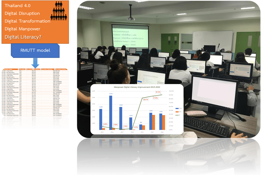 RMUTT Digital Literacy Dataset (RMUTTDLD) IEEE DataPort